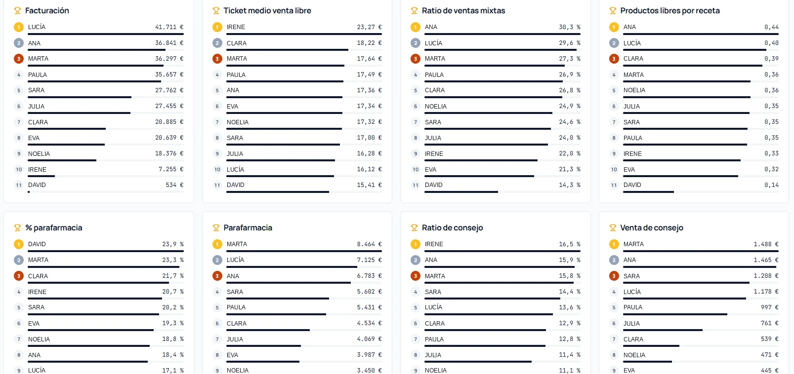Ranking del equipo